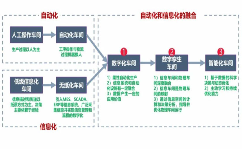 数字化工厂_辽宁数字化生产线_辽宁六轴机器人_辽宁数字化车间_辽宁智能化车间